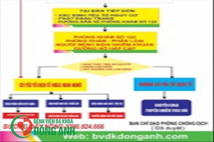 QUY TRÌNH TIẾP NHẬN, PHÂN LOẠI BỆNH NHÂN NGHI NHIỄM KHUẨN ĐƯỜNG HÔ HẤP CẤP DO VIRUS nCoV