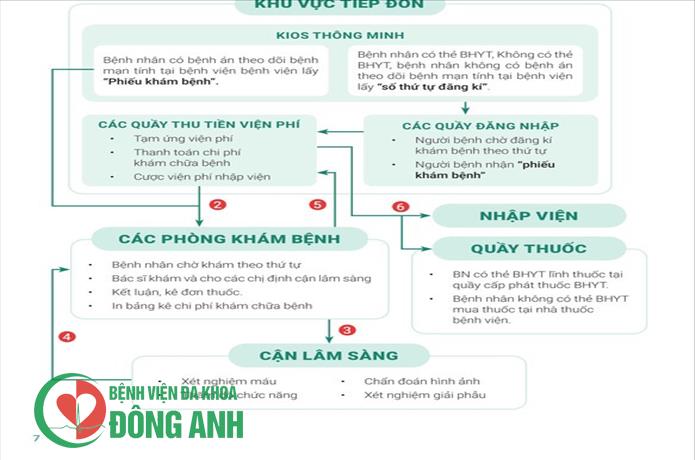 QUY TRÌNH KHÁM BỆNH (CÓ BẢO HIỂM Y TẾ VÀ KHÔNG CÓ BẢO HIỂM Y TẾ)