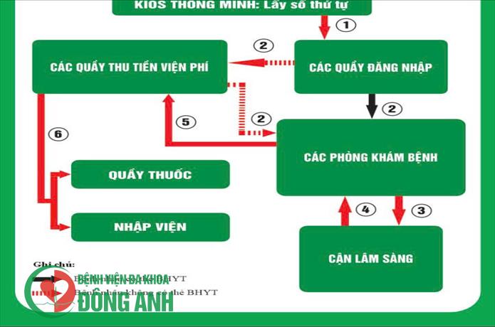 QUY TRÌNH KHÁM CHỮA BỆNH TẠI BỆNH VIỆN ĐA KHOA ĐÔNG ANH
